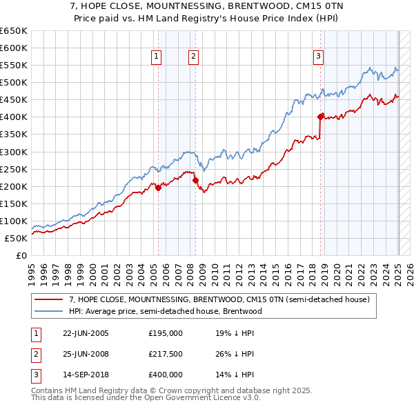 7, HOPE CLOSE, MOUNTNESSING, BRENTWOOD, CM15 0TN: Price paid vs HM Land Registry's House Price Index
