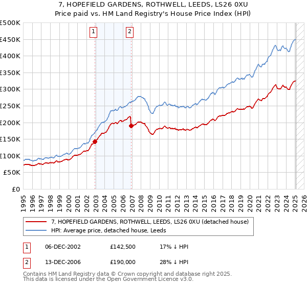 7, HOPEFIELD GARDENS, ROTHWELL, LEEDS, LS26 0XU: Price paid vs HM Land Registry's House Price Index