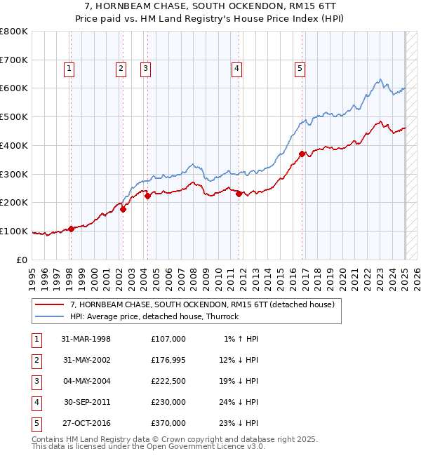 7, HORNBEAM CHASE, SOUTH OCKENDON, RM15 6TT: Price paid vs HM Land Registry's House Price Index