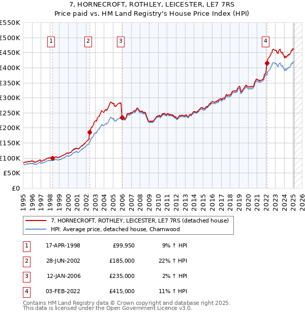 7, HORNECROFT, ROTHLEY, LEICESTER, LE7 7RS: Price paid vs HM Land Registry's House Price Index