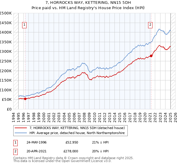 7, HORROCKS WAY, KETTERING, NN15 5DH: Price paid vs HM Land Registry's House Price Index