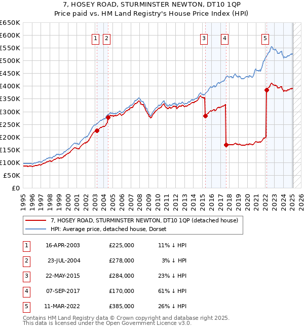 7, HOSEY ROAD, STURMINSTER NEWTON, DT10 1QP: Price paid vs HM Land Registry's House Price Index