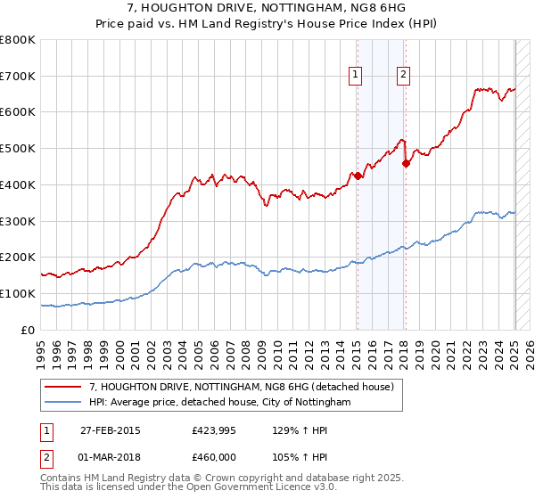7, HOUGHTON DRIVE, NOTTINGHAM, NG8 6HG: Price paid vs HM Land Registry's House Price Index
