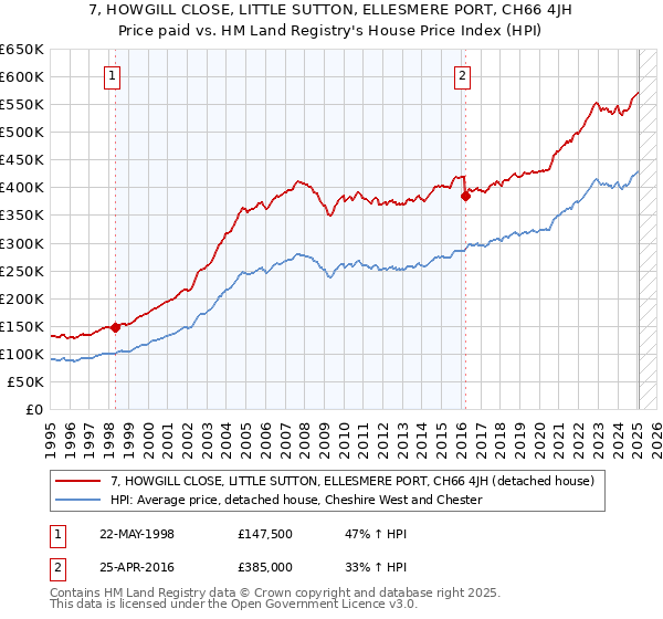 7, HOWGILL CLOSE, LITTLE SUTTON, ELLESMERE PORT, CH66 4JH: Price paid vs HM Land Registry's House Price Index