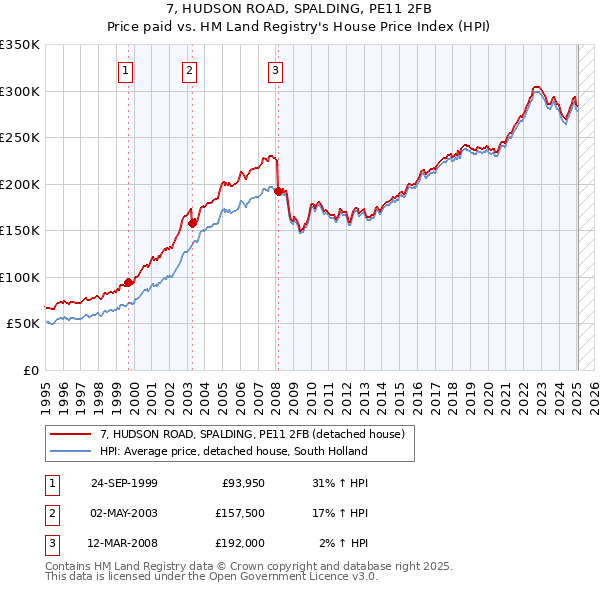 7, HUDSON ROAD, SPALDING, PE11 2FB: Price paid vs HM Land Registry's House Price Index