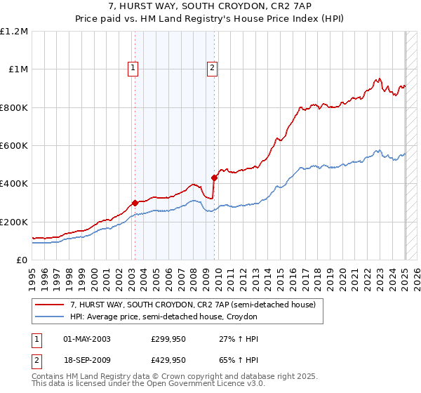 7, HURST WAY, SOUTH CROYDON, CR2 7AP: Price paid vs HM Land Registry's House Price Index