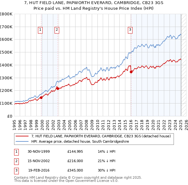 7, HUT FIELD LANE, PAPWORTH EVERARD, CAMBRIDGE, CB23 3GS: Price paid vs HM Land Registry's House Price Index