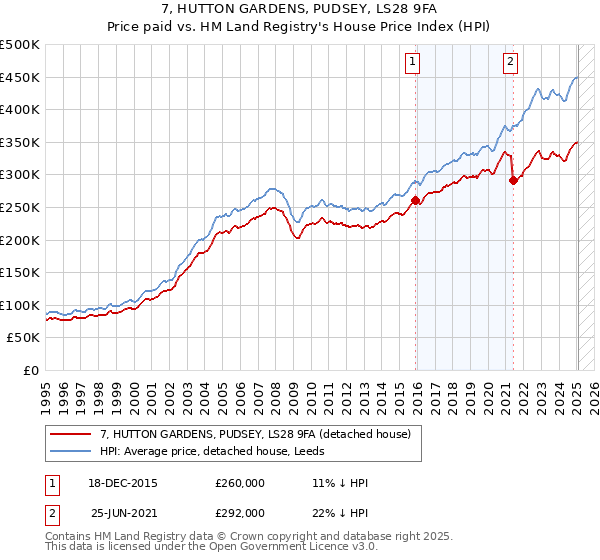 7, HUTTON GARDENS, PUDSEY, LS28 9FA: Price paid vs HM Land Registry's House Price Index