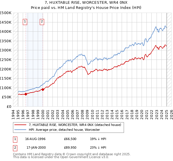 7, HUXTABLE RISE, WORCESTER, WR4 0NX: Price paid vs HM Land Registry's House Price Index