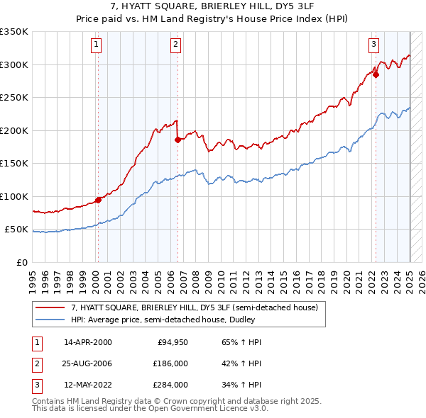 7, HYATT SQUARE, BRIERLEY HILL, DY5 3LF: Price paid vs HM Land Registry's House Price Index