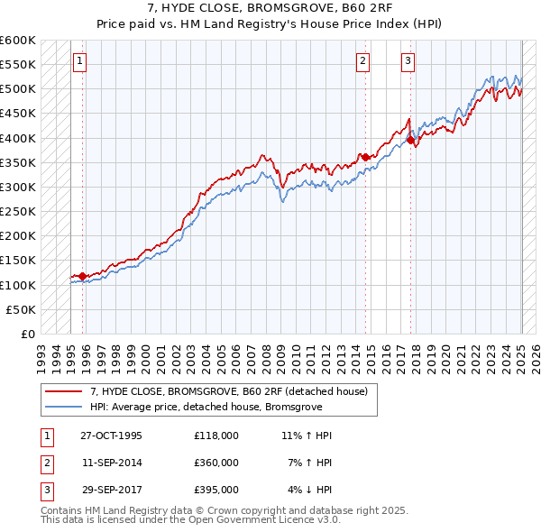 7, HYDE CLOSE, BROMSGROVE, B60 2RF: Price paid vs HM Land Registry's House Price Index