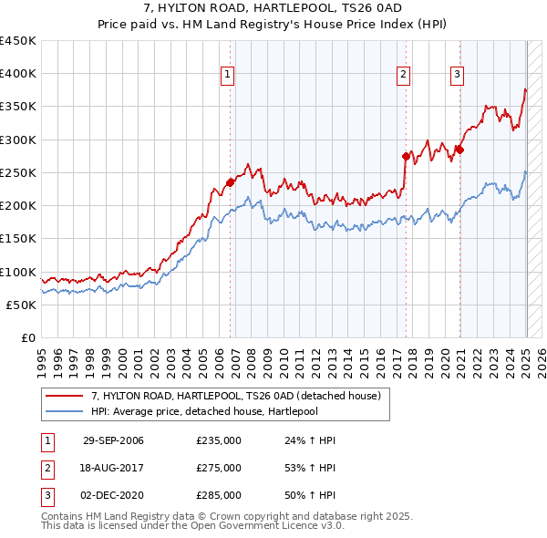 7, HYLTON ROAD, HARTLEPOOL, TS26 0AD: Price paid vs HM Land Registry's House Price Index
