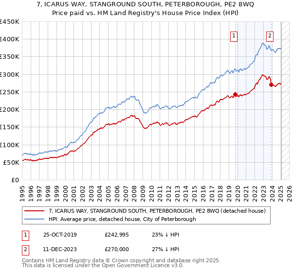 7, ICARUS WAY, STANGROUND SOUTH, PETERBOROUGH, PE2 8WQ: Price paid vs HM Land Registry's House Price Index