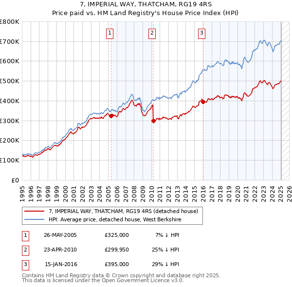 7, IMPERIAL WAY, THATCHAM, RG19 4RS: Price paid vs HM Land Registry's House Price Index