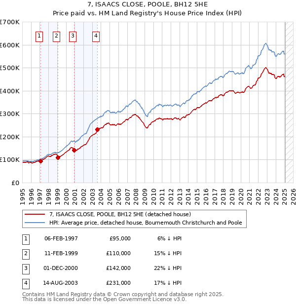 7, ISAACS CLOSE, POOLE, BH12 5HE: Price paid vs HM Land Registry's House Price Index