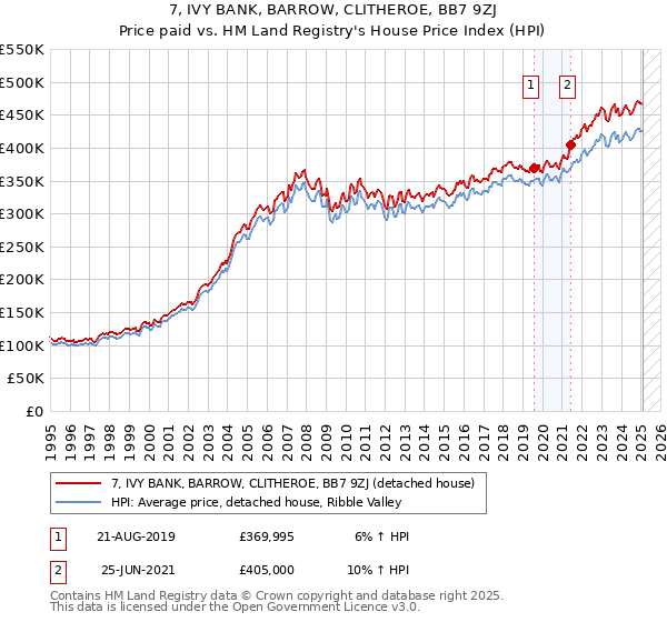 7, IVY BANK, BARROW, CLITHEROE, BB7 9ZJ: Price paid vs HM Land Registry's House Price Index