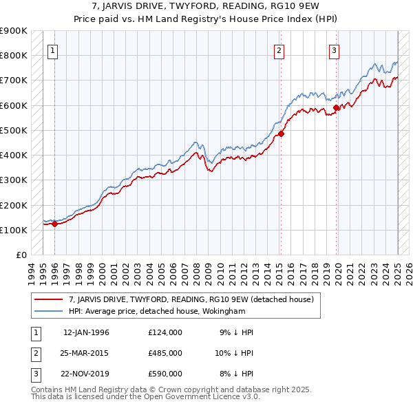7, JARVIS DRIVE, TWYFORD, READING, RG10 9EW: Price paid vs HM Land Registry's House Price Index