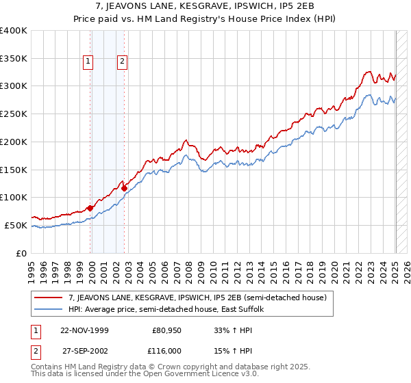 7, JEAVONS LANE, KESGRAVE, IPSWICH, IP5 2EB: Price paid vs HM Land Registry's House Price Index