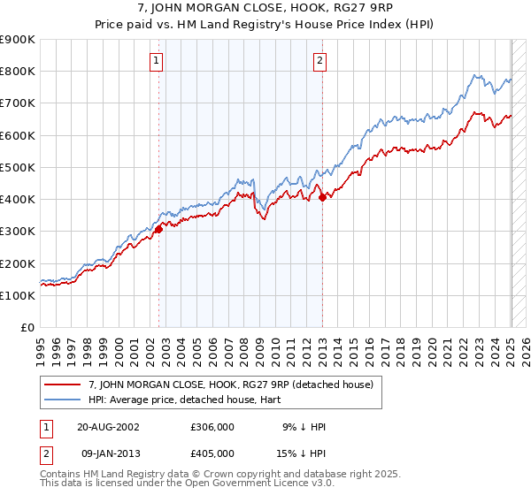 7, JOHN MORGAN CLOSE, HOOK, RG27 9RP: Price paid vs HM Land Registry's House Price Index