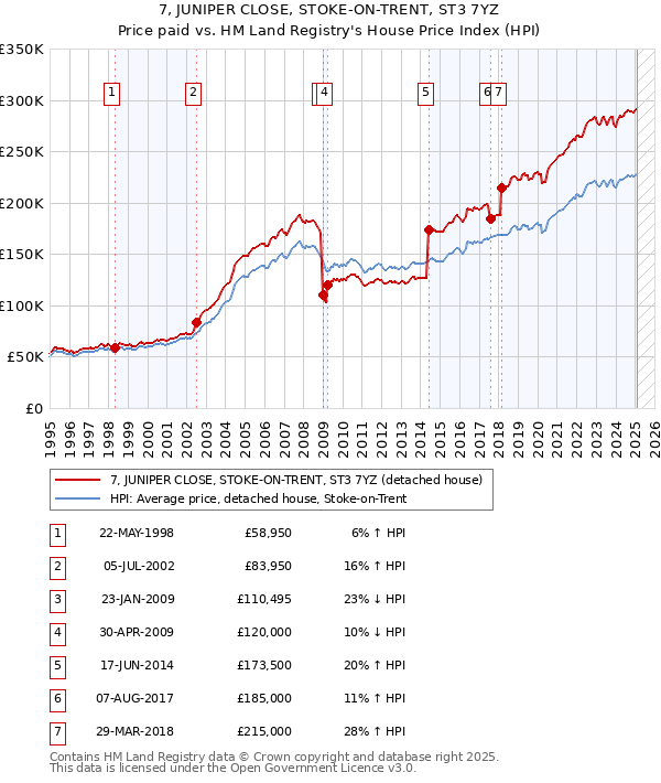 7, JUNIPER CLOSE, STOKE-ON-TRENT, ST3 7YZ: Price paid vs HM Land Registry's House Price Index