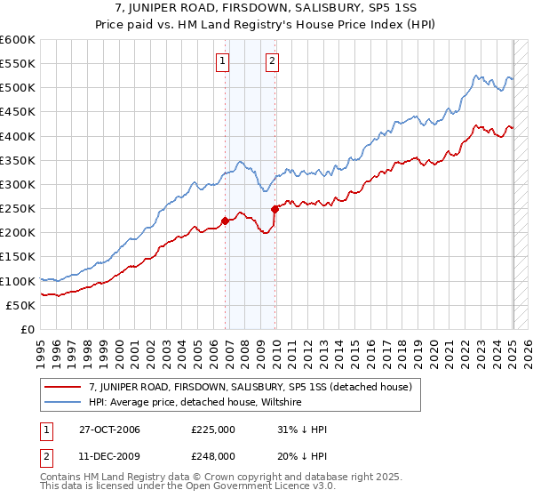 7, JUNIPER ROAD, FIRSDOWN, SALISBURY, SP5 1SS: Price paid vs HM Land Registry's House Price Index