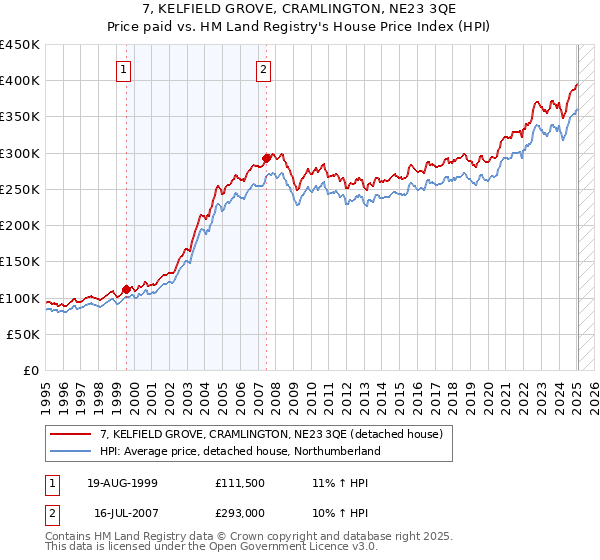 7, KELFIELD GROVE, CRAMLINGTON, NE23 3QE: Price paid vs HM Land Registry's House Price Index