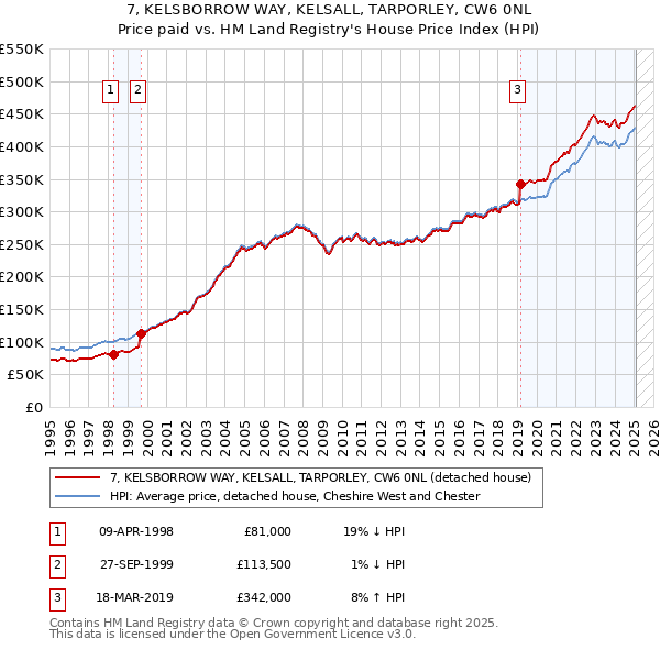 7, KELSBORROW WAY, KELSALL, TARPORLEY, CW6 0NL: Price paid vs HM Land Registry's House Price Index