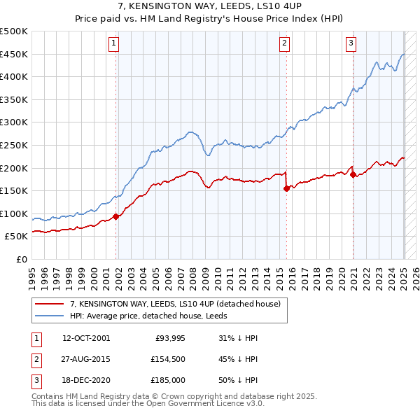 7, KENSINGTON WAY, LEEDS, LS10 4UP: Price paid vs HM Land Registry's House Price Index
