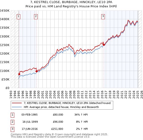 7, KESTREL CLOSE, BURBAGE, HINCKLEY, LE10 2PA: Price paid vs HM Land Registry's House Price Index