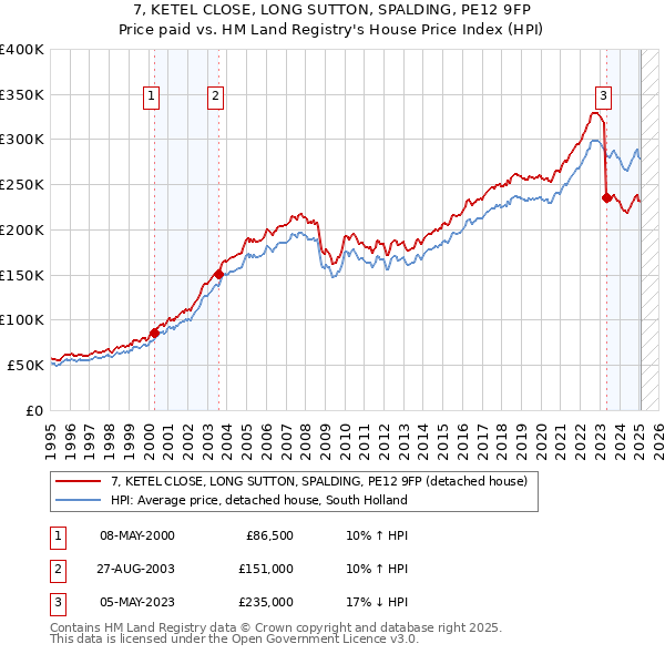 7, KETEL CLOSE, LONG SUTTON, SPALDING, PE12 9FP: Price paid vs HM Land Registry's House Price Index