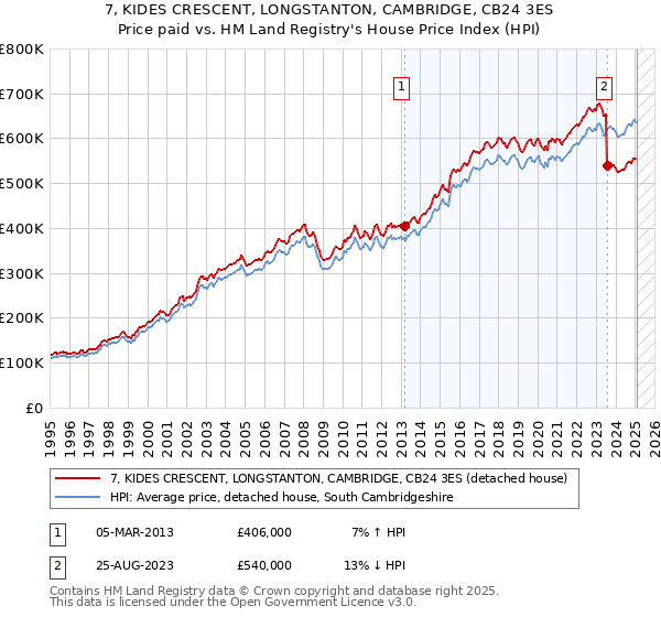 7, KIDES CRESCENT, LONGSTANTON, CAMBRIDGE, CB24 3ES: Price paid vs HM Land Registry's House Price Index