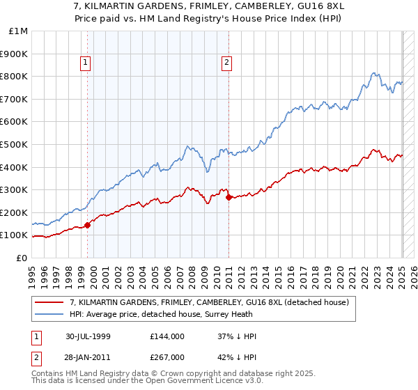 7, KILMARTIN GARDENS, FRIMLEY, CAMBERLEY, GU16 8XL: Price paid vs HM Land Registry's House Price Index
