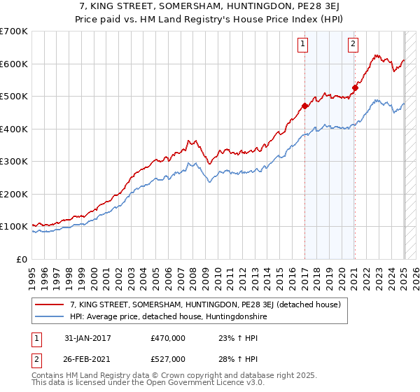7, KING STREET, SOMERSHAM, HUNTINGDON, PE28 3EJ: Price paid vs HM Land Registry's House Price Index