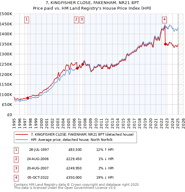 7, KINGFISHER CLOSE, FAKENHAM, NR21 8PT: Price paid vs HM Land Registry's House Price Index