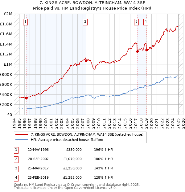 7, KINGS ACRE, BOWDON, ALTRINCHAM, WA14 3SE: Price paid vs HM Land Registry's House Price Index