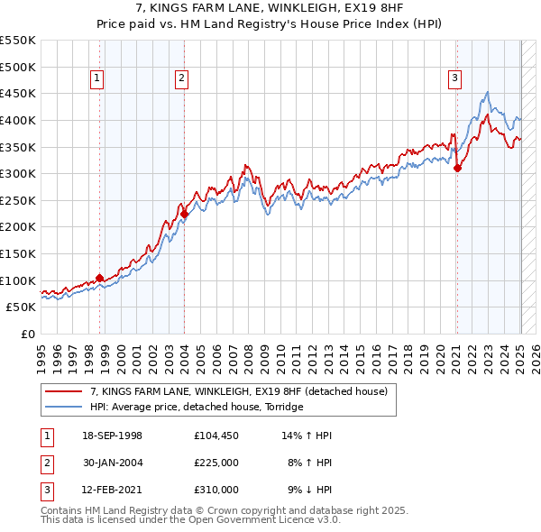 7, KINGS FARM LANE, WINKLEIGH, EX19 8HF: Price paid vs HM Land Registry's House Price Index