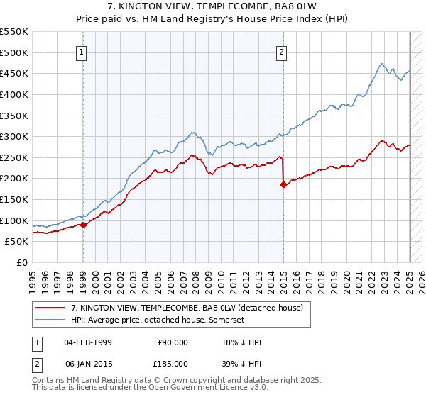 7, KINGTON VIEW, TEMPLECOMBE, BA8 0LW: Price paid vs HM Land Registry's House Price Index