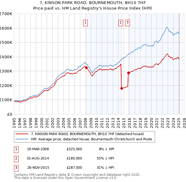 7, KINSON PARK ROAD, BOURNEMOUTH, BH10 7HF: Price paid vs HM Land Registry's House Price Index
