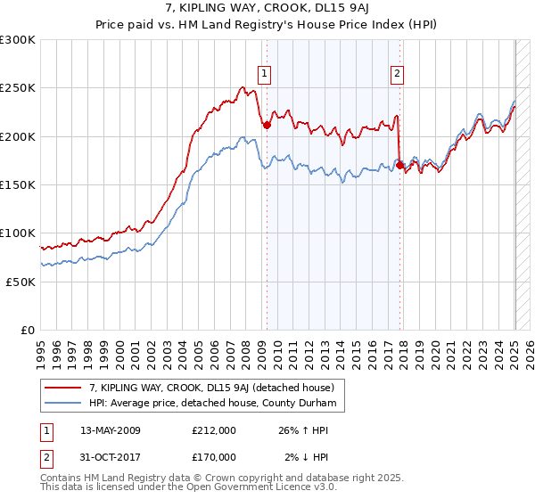 7, KIPLING WAY, CROOK, DL15 9AJ: Price paid vs HM Land Registry's House Price Index