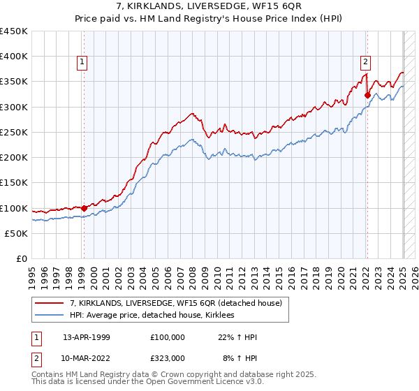 7, KIRKLANDS, LIVERSEDGE, WF15 6QR: Price paid vs HM Land Registry's House Price Index