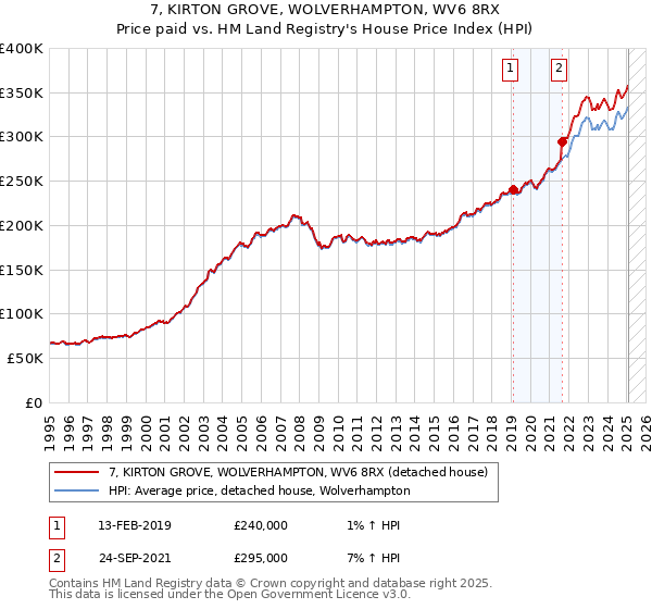 7, KIRTON GROVE, WOLVERHAMPTON, WV6 8RX: Price paid vs HM Land Registry's House Price Index
