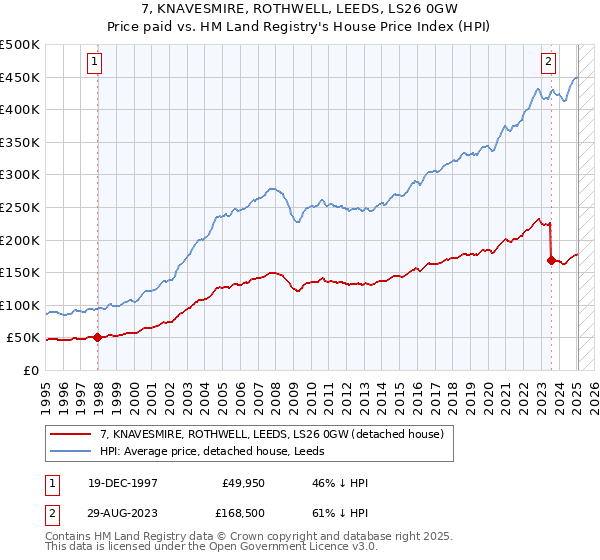 7, KNAVESMIRE, ROTHWELL, LEEDS, LS26 0GW: Price paid vs HM Land Registry's House Price Index