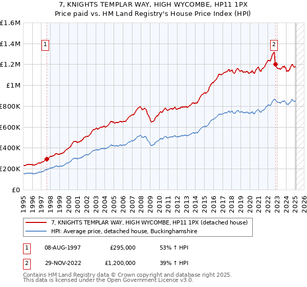 7, KNIGHTS TEMPLAR WAY, HIGH WYCOMBE, HP11 1PX: Price paid vs HM Land Registry's House Price Index