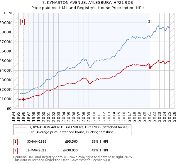 7, KYNASTON AVENUE, AYLESBURY, HP21 9DS: Price paid vs HM Land Registry's House Price Index