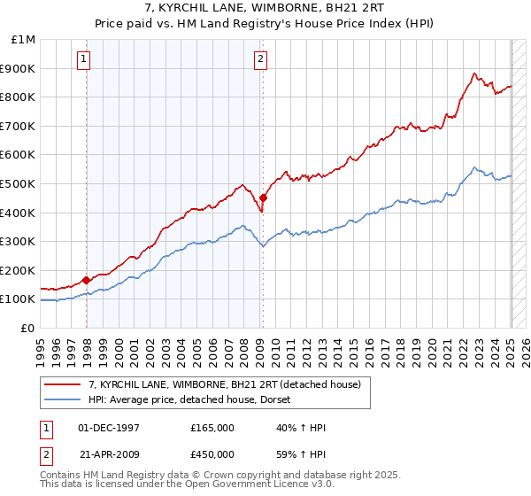 7, KYRCHIL LANE, WIMBORNE, BH21 2RT: Price paid vs HM Land Registry's House Price Index
