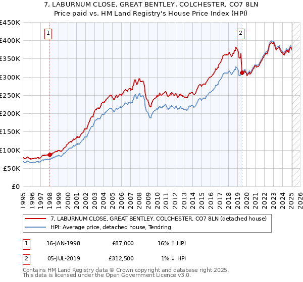 7, LABURNUM CLOSE, GREAT BENTLEY, COLCHESTER, CO7 8LN: Price paid vs HM Land Registry's House Price Index