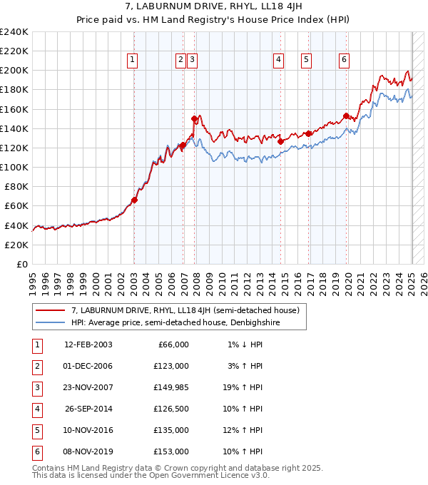 7, LABURNUM DRIVE, RHYL, LL18 4JH: Price paid vs HM Land Registry's House Price Index
