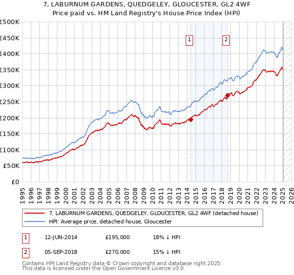 7, LABURNUM GARDENS, QUEDGELEY, GLOUCESTER, GL2 4WF: Price paid vs HM Land Registry's House Price Index