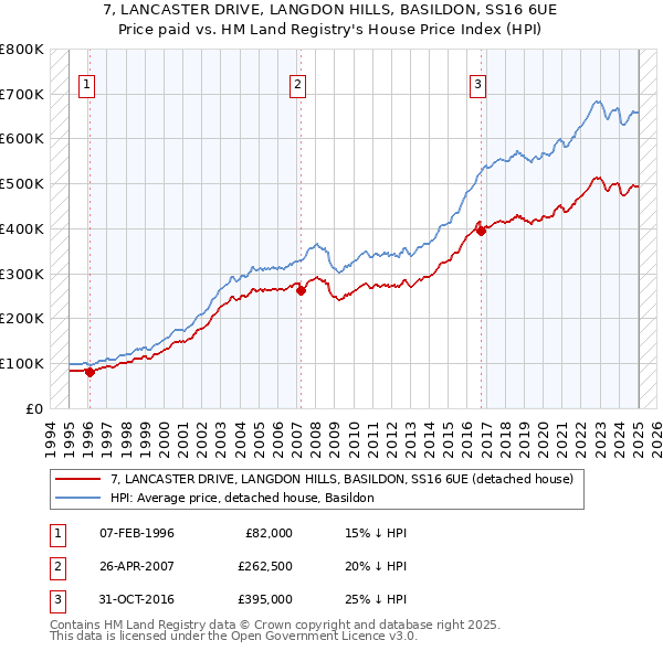 7, LANCASTER DRIVE, LANGDON HILLS, BASILDON, SS16 6UE: Price paid vs HM Land Registry's House Price Index