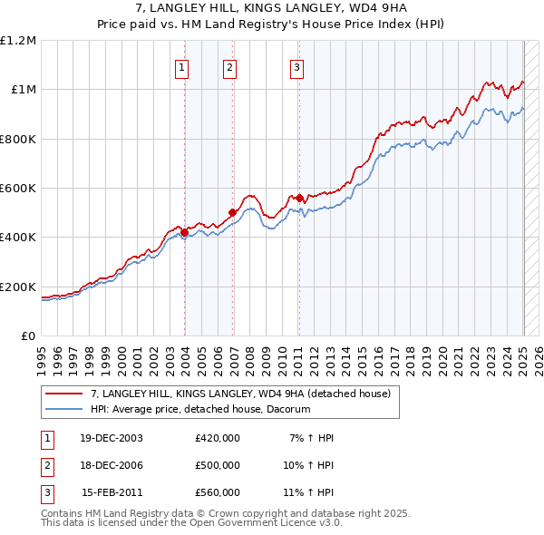 7, LANGLEY HILL, KINGS LANGLEY, WD4 9HA: Price paid vs HM Land Registry's House Price Index